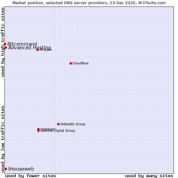 Market position of iHouseweb vs. Advanced Hosting vs. Bitcommand