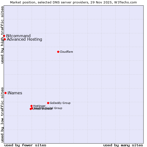 Market position of iNames vs. Advanced Hosting vs. Bitcommand