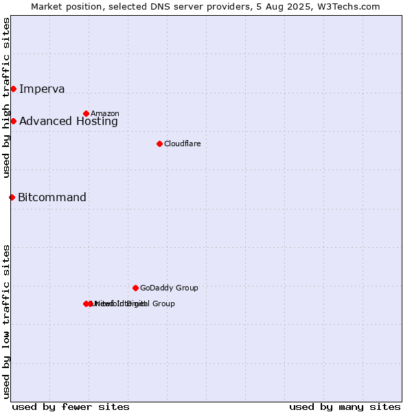 Market position of Advanced Hosting vs. Imperva vs. Bitcommand