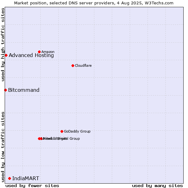 Market position of IndiaMART vs. Advanced Hosting vs. Bitcommand