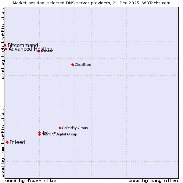 Market position of Inleed vs. Advanced Hosting vs. Bitcommand