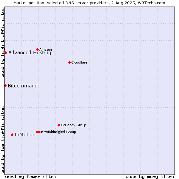 Market position of InMotion vs. Advanced Hosting vs. Bitcommand