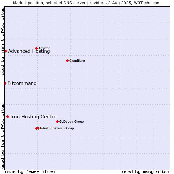 Market position of Iron Hosting Centre vs. Advanced Hosting vs. Bitcommand