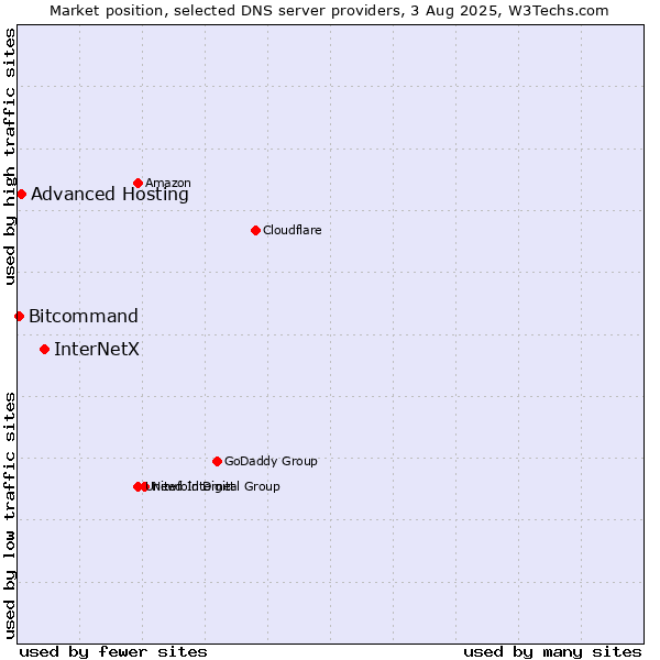 Market position of InterNetX vs. Advanced Hosting vs. Bitcommand