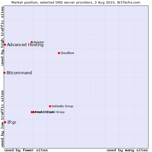 Market position of IP.gr vs. Advanced Hosting vs. Bitcommand