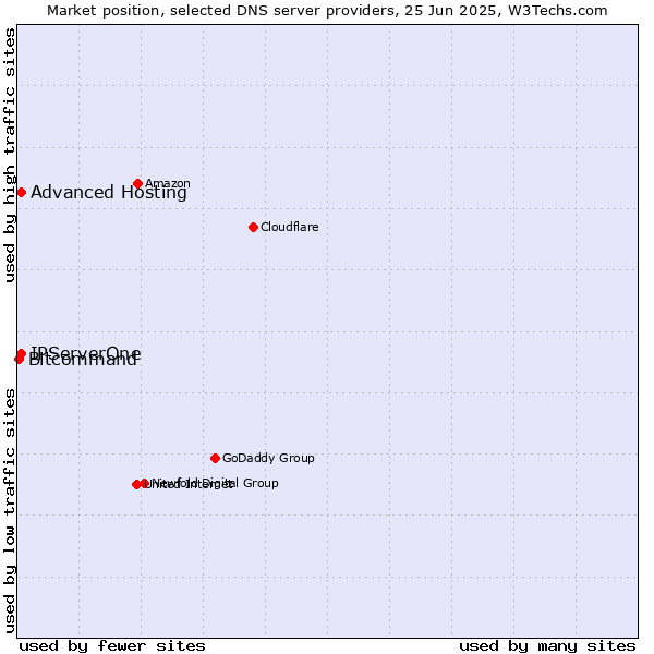 Market position of Advanced Hosting vs. IPServerOne vs. Bitcommand