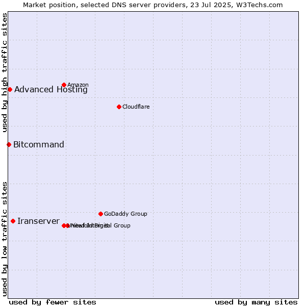 Market position of Iranserver vs. Advanced Hosting vs. Bitcommand