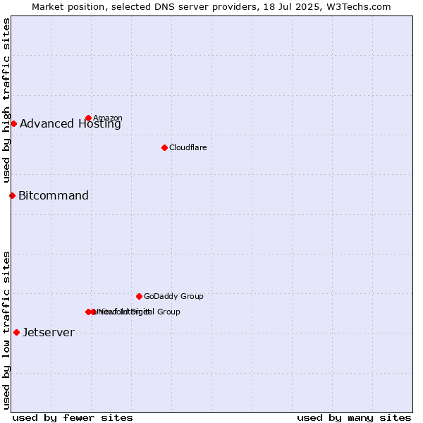 Market position of Jetserver vs. Advanced Hosting vs. Bitcommand