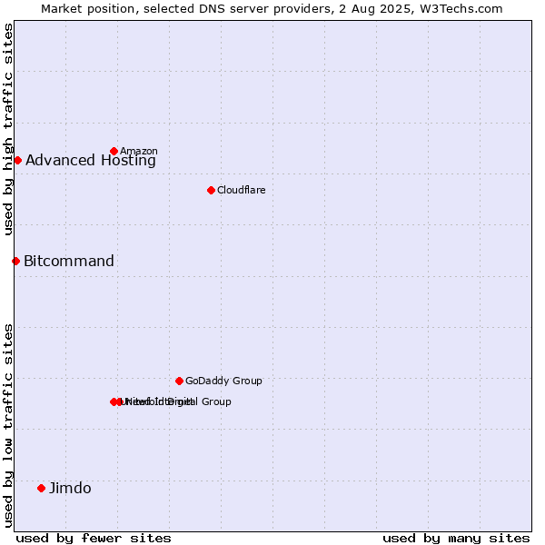 Market position of Jimdo vs. Advanced Hosting vs. Bitcommand