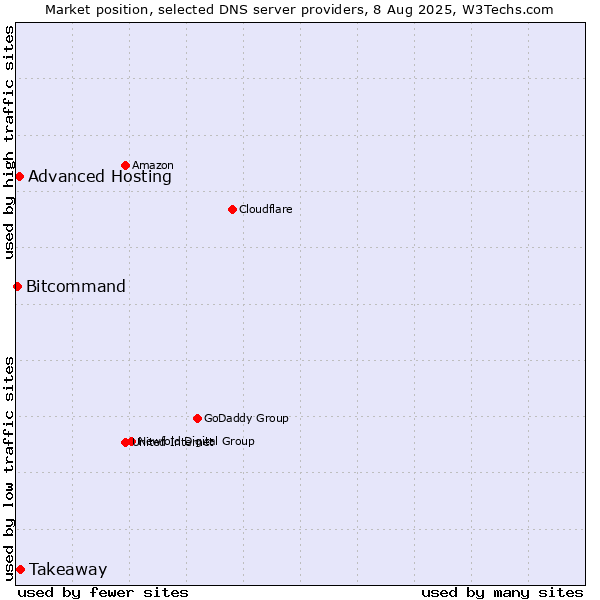 Market position of Takeaway vs. Advanced Hosting vs. Bitcommand