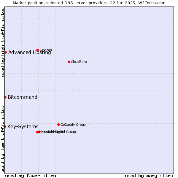 Market position of Advanced Hosting vs. Bitcommand vs. Key-Systems