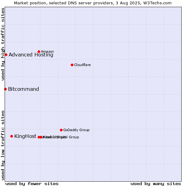 Market position of KingHost vs. Advanced Hosting vs. Bitcommand