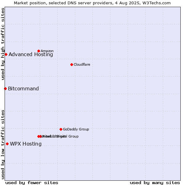 Market position of WPX Hosting vs. Advanced Hosting vs. Bitcommand