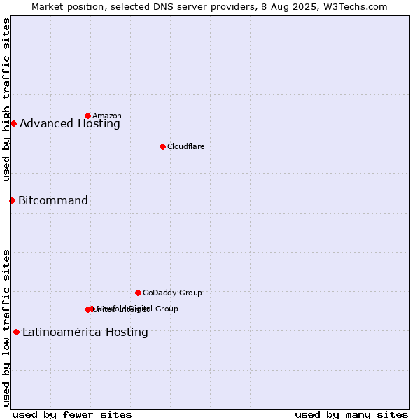 Market position of Latinoamérica Hosting vs. Advanced Hosting vs. Bitcommand