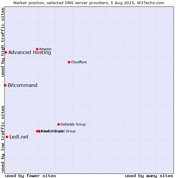 Market position of Ledl.net vs. Advanced Hosting vs. Bitcommand