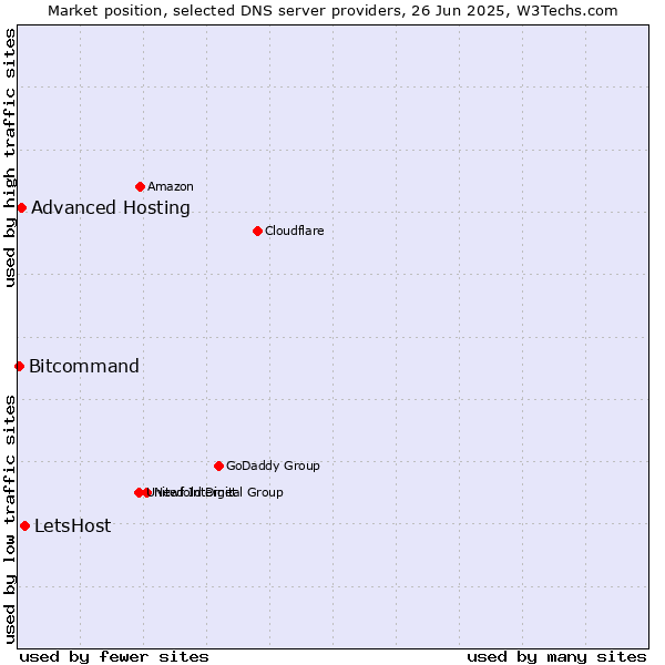 Market position of LetsHost vs. Advanced Hosting vs. Bitcommand