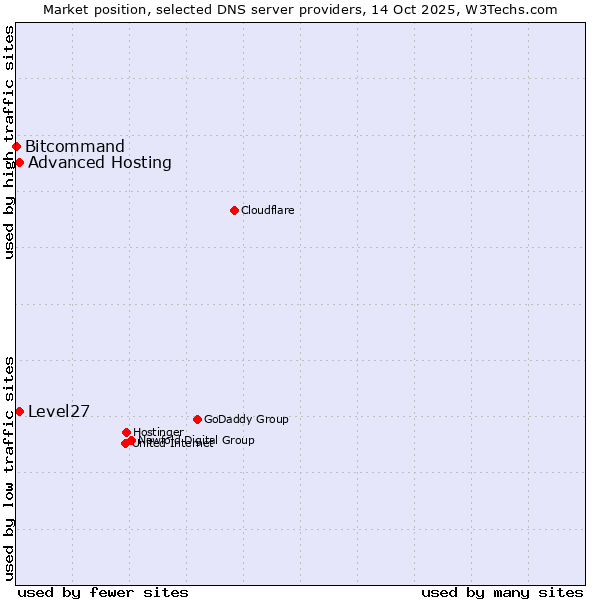 Market position of Level27 vs. Advanced Hosting vs. Bitcommand