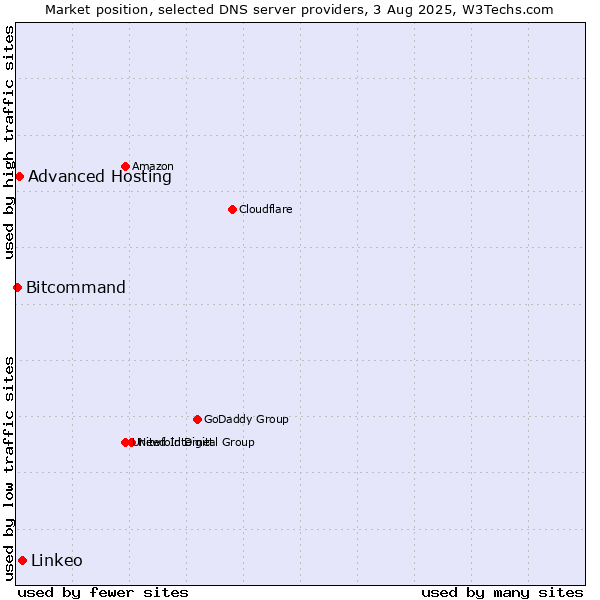 Market position of Linkeo vs. Advanced Hosting vs. Bitcommand