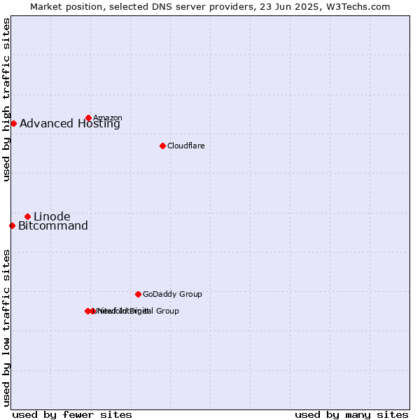 Market position of Linode vs. Advanced Hosting vs. Bitcommand