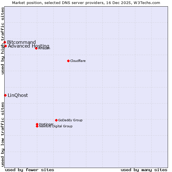 Market position of Advanced Hosting vs. LinQhost vs. Bitcommand