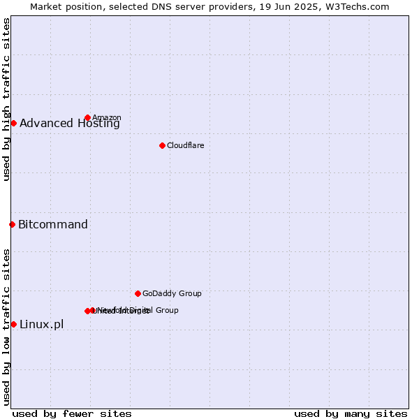 Market position of Advanced Hosting vs. Linux.pl vs. Bitcommand