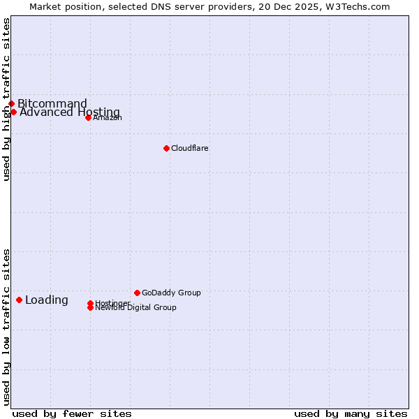 Market position of Loading vs. Advanced Hosting vs. Bitcommand