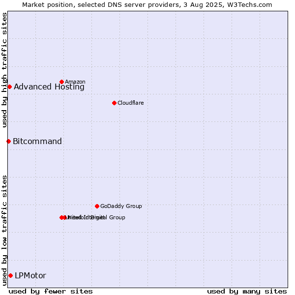 Market position of LPMotor vs. Advanced Hosting vs. Bitcommand