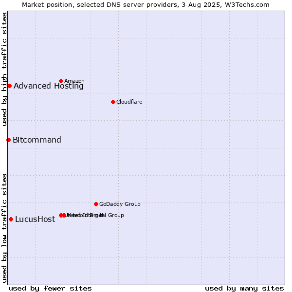 Market position of LucusHost vs. Advanced Hosting vs. Bitcommand