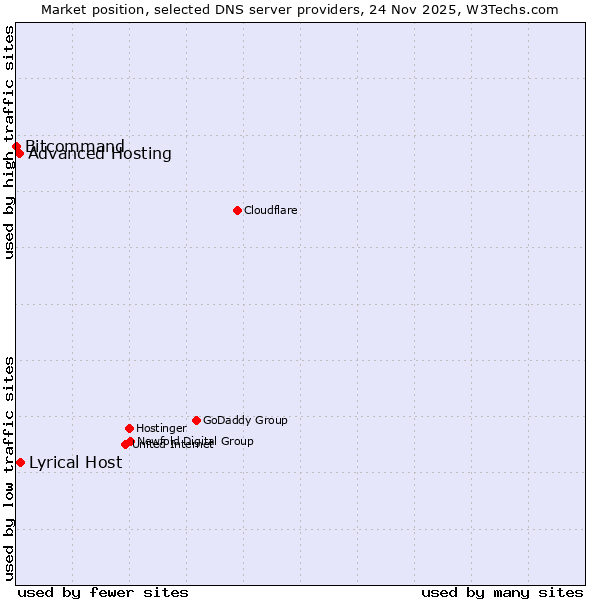 Market position of Lyrical Host vs. Advanced Hosting vs. Bitcommand
