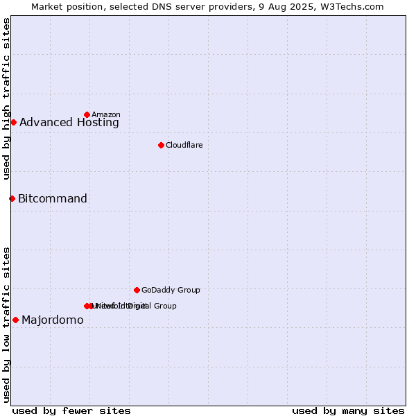 Market position of Majordomo vs. Advanced Hosting vs. Bitcommand