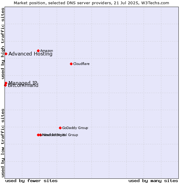 Market position of Advanced Hosting vs. Managed IP vs. Bitcommand