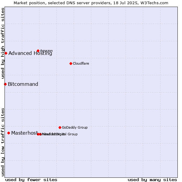Market position of Masterhost vs. Advanced Hosting vs. Bitcommand