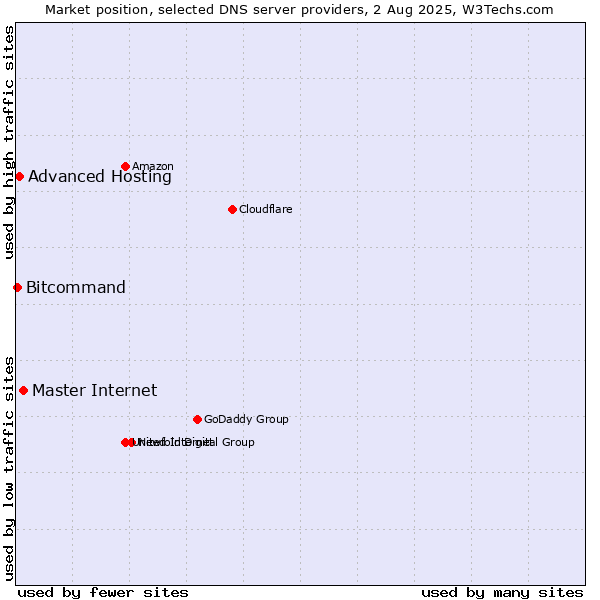 Market position of Master Internet vs. Advanced Hosting vs. Bitcommand