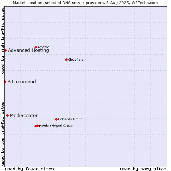 Market position of Mediacenter vs. Advanced Hosting vs. Bitcommand