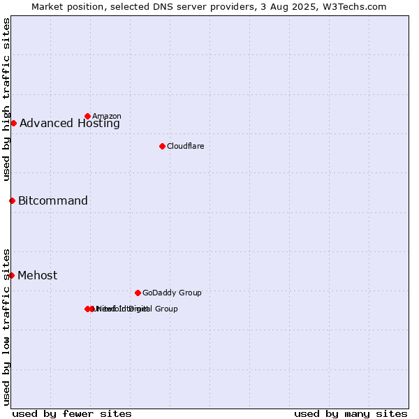 Market position of Advanced Hosting vs. Bitcommand vs. Mehost
