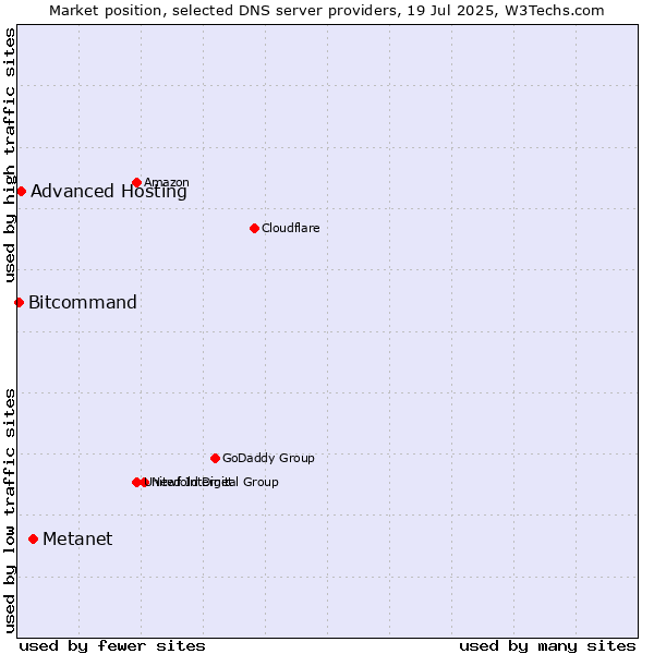 Market position of Metanet vs. Advanced Hosting vs. Bitcommand
