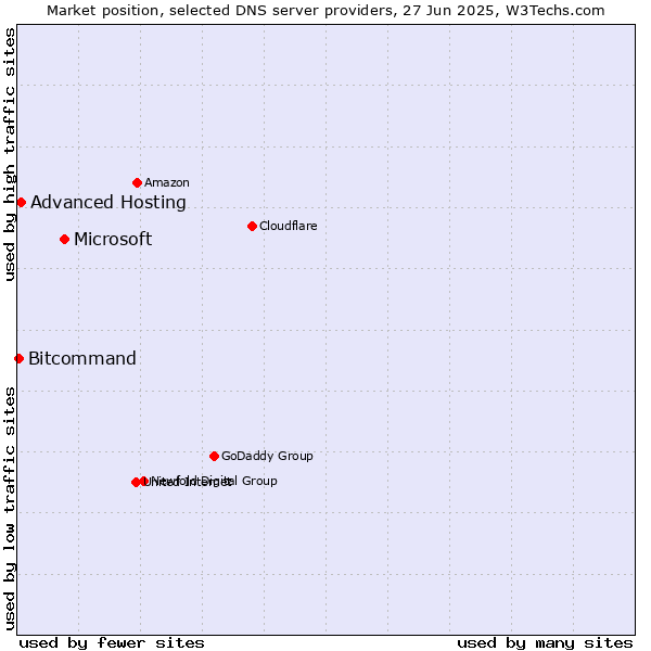 Market position of Microsoft vs. Advanced Hosting vs. Bitcommand