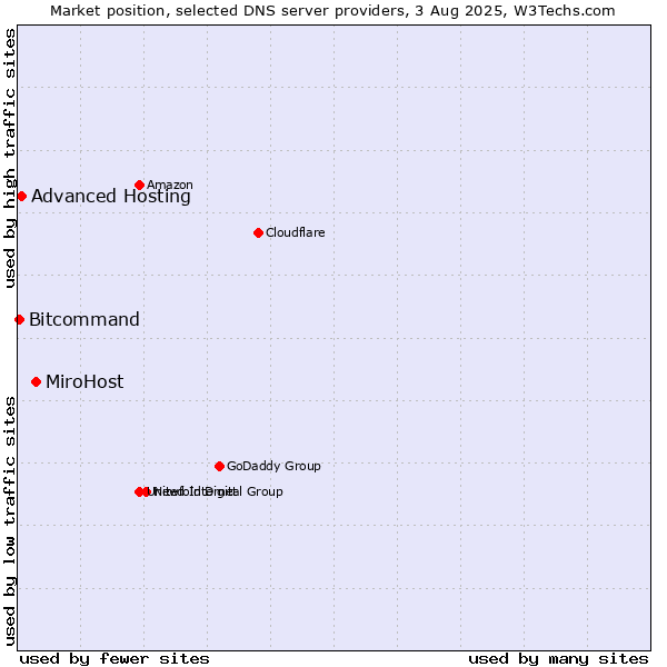Market position of MiroHost vs. Advanced Hosting vs. Bitcommand