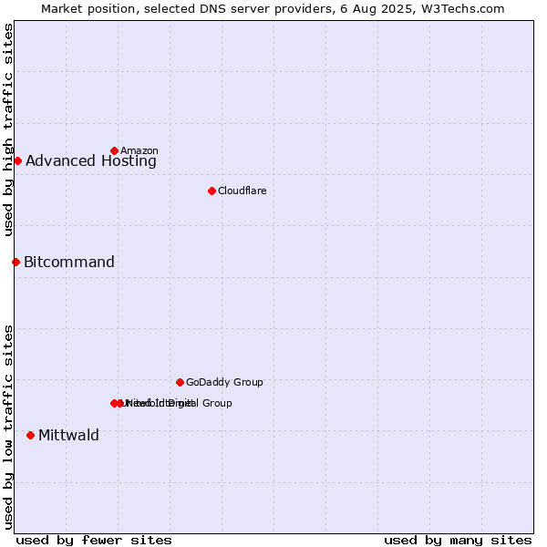 Market position of Mittwald vs. Advanced Hosting vs. Bitcommand