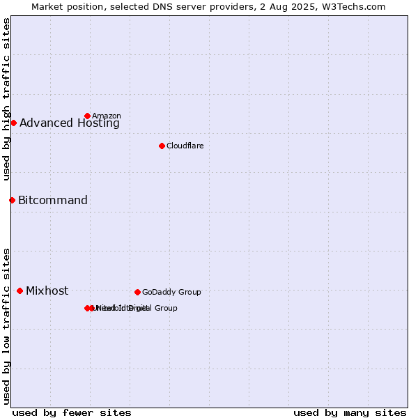 Market position of Mixhost vs. Advanced Hosting vs. Bitcommand