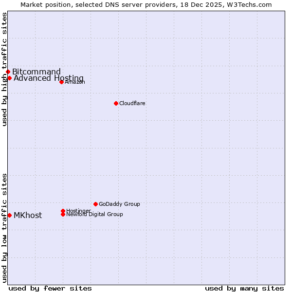Market position of MKhost vs. Advanced Hosting vs. Bitcommand