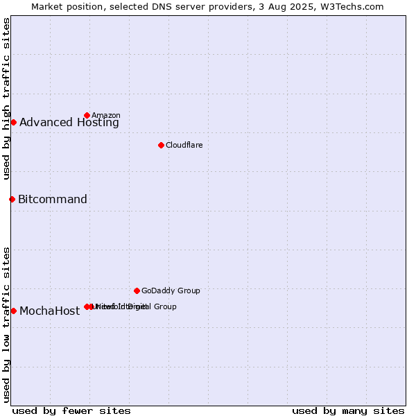 Market position of Advanced Hosting vs. MochaHost vs. Bitcommand