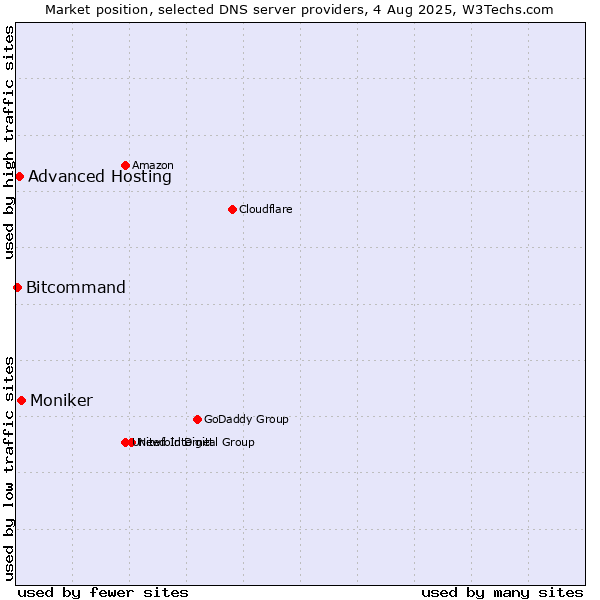Market position of Moniker vs. Advanced Hosting vs. Bitcommand