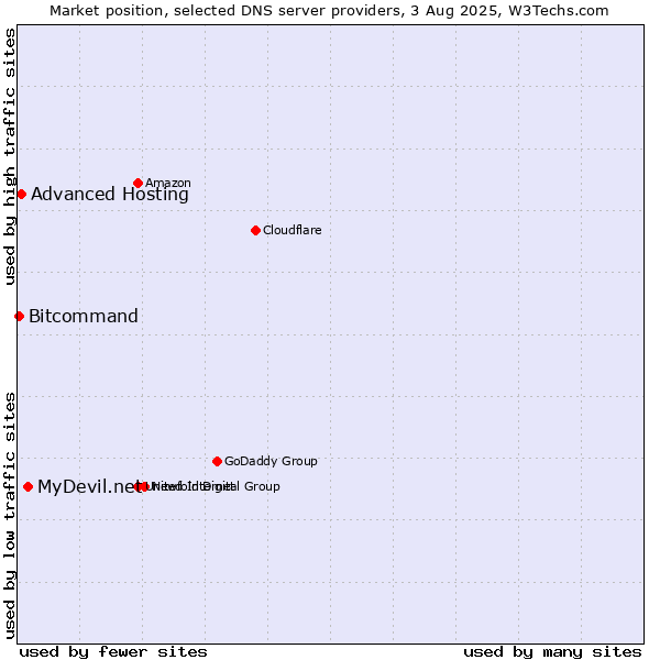 Market position of MyDevil.net vs. Advanced Hosting vs. Bitcommand