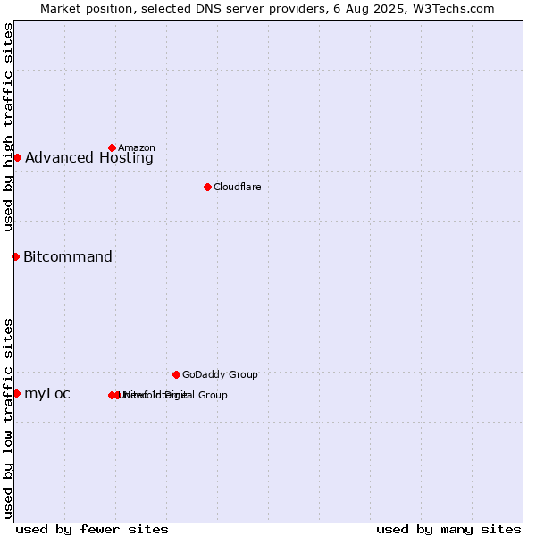 Market position of Advanced Hosting vs. myLoc vs. Bitcommand