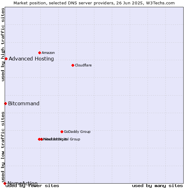 Market position of Advanced Hosting vs. Bitcommand vs. NameAction