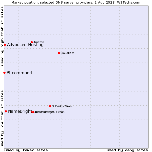 Market position of NameBright vs. Advanced Hosting vs. Bitcommand