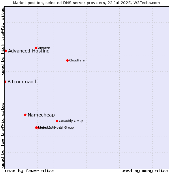 Market position of Namecheap vs. Advanced Hosting vs. Bitcommand