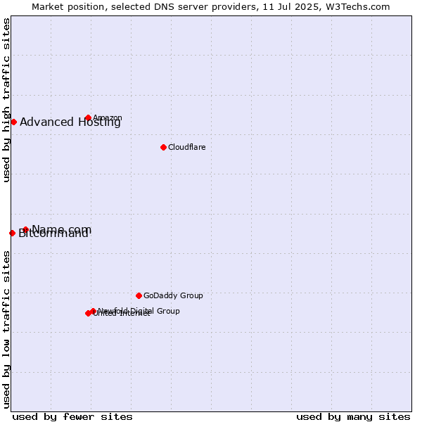 Market position of Name.com vs. Advanced Hosting vs. Bitcommand