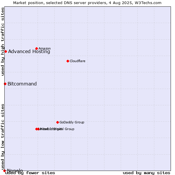 Market position of Advanced Hosting vs. Bitcommand vs. Nanelo
